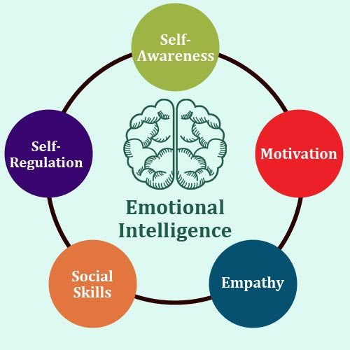 What Is Emotional Intelligence Test